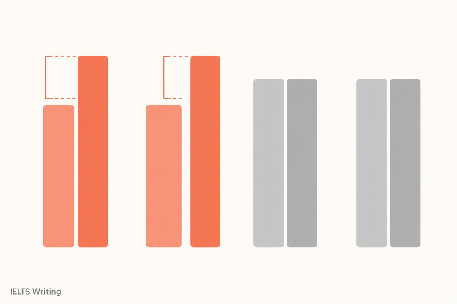 The band 6.5 and band 7 essays compared across the four IELTS Writing criteria: Task Response and Coherence and Cohesion one band apart, Lexical Resource and Grammatical Range and Accuracy level