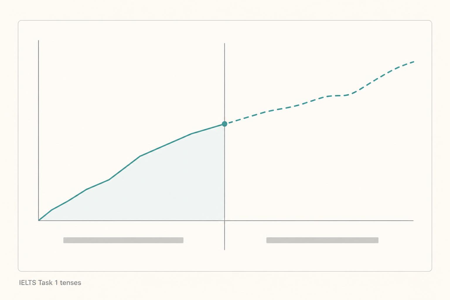 A line graph with a vertical boundary line partway along: the recorded section drawn as a solid line and labelled with past forms, the projected section drawn as a dashed line and labelled with future forms