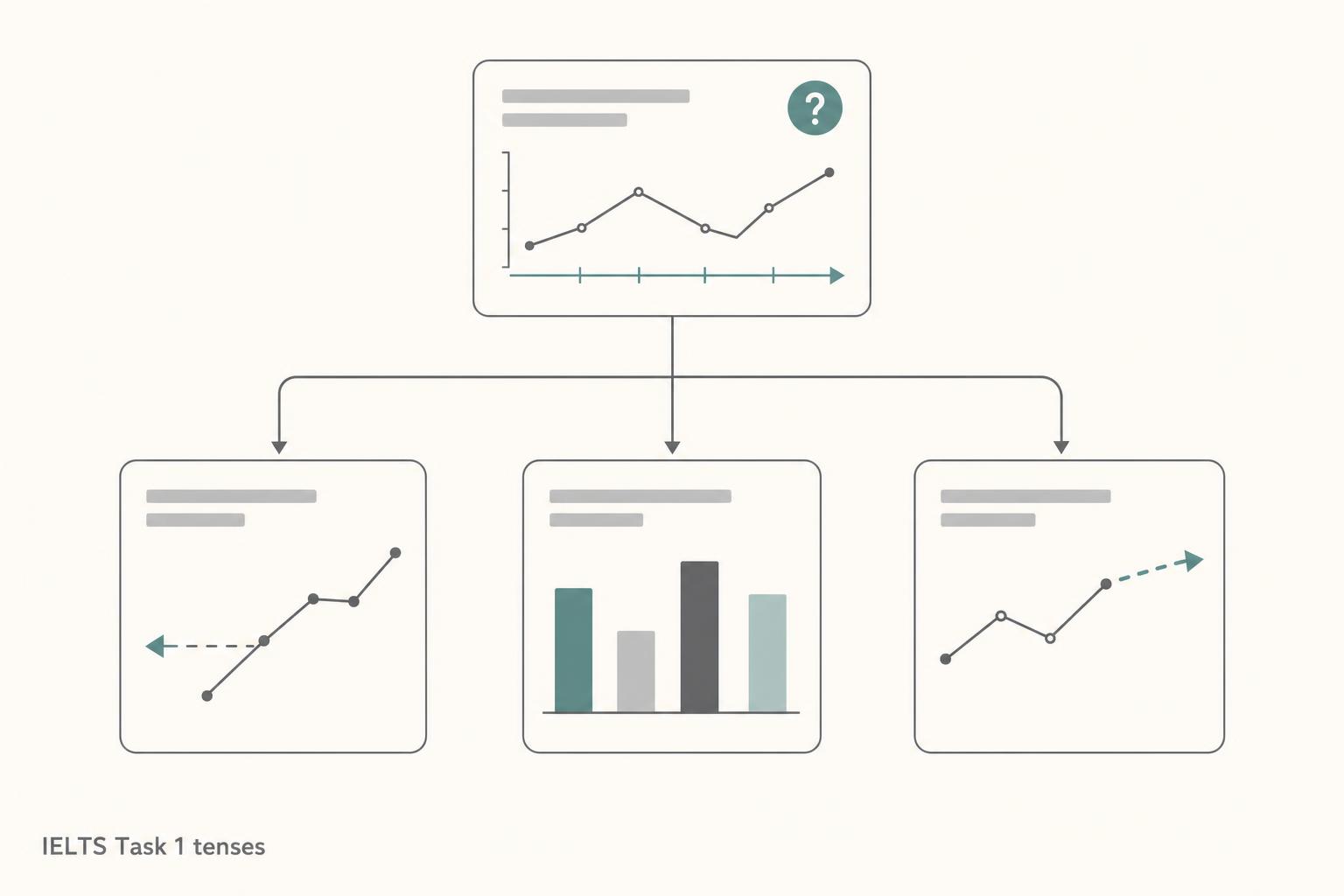 A decision tree starting from a chart whose time axis is marked with a question, branching three ways: a line graph with an arrow pointing back for dated periods already passed, an undated bar comparison for present simple, and a line running on into a dashed arrow for projected years