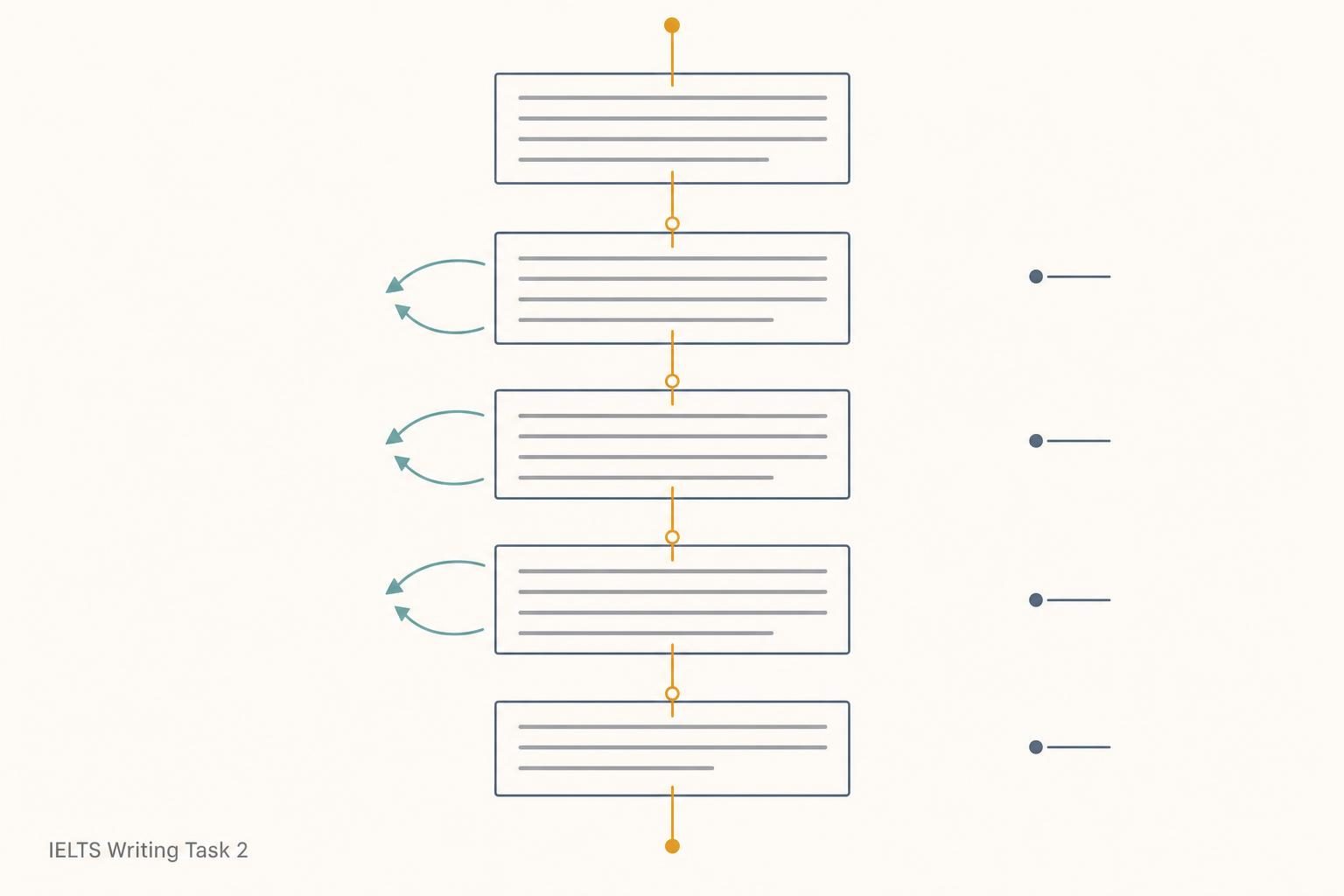 A band 7 IELTS Task 2 essay on technology shown as five paragraph blocks joined by one continuous line of argument, with the four criteria marked in the margin