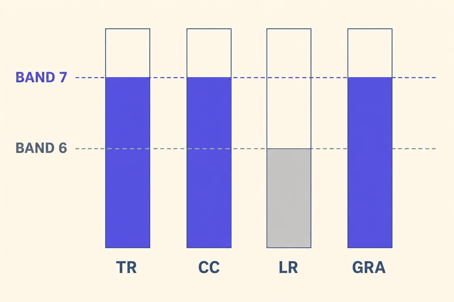 The four IELTS Writing criteria against a band 7 target line: Task Response, Coherence and Cohesion and Grammatical Range and Accuracy reach it while Lexical Resource stops at band 6