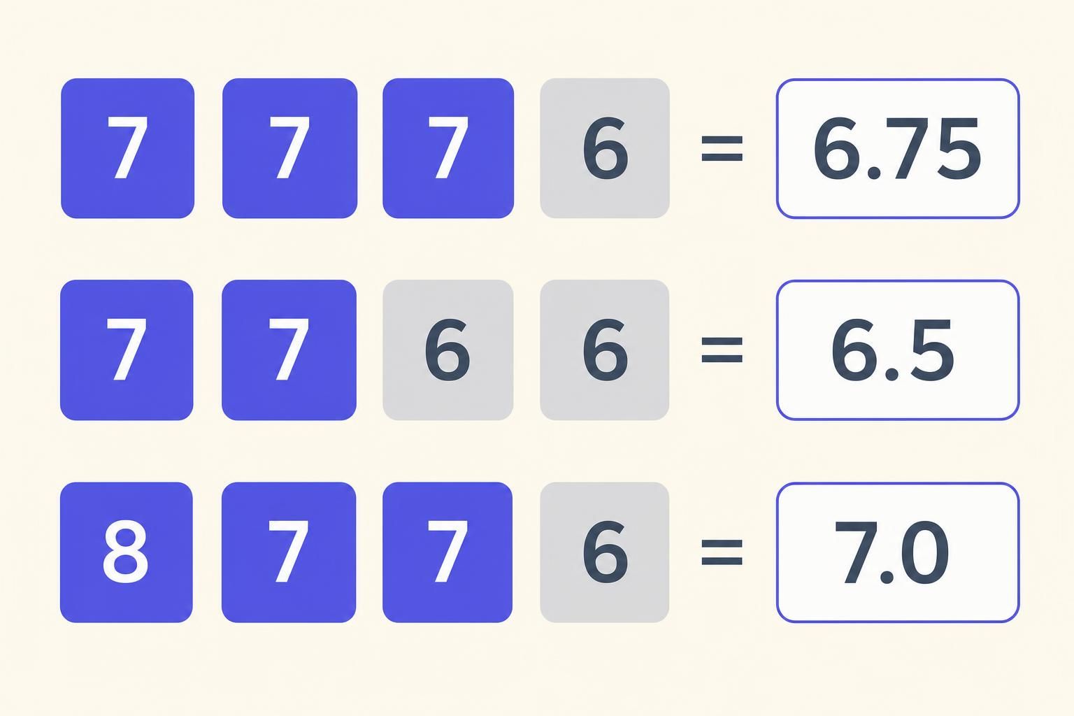How the four IELTS Writing criteria average into a band score: 7, 7, 7, 6 gives 6.75; 7, 7, 6, 6 gives 6.5; 8, 7, 7, 6 gives 7.0
