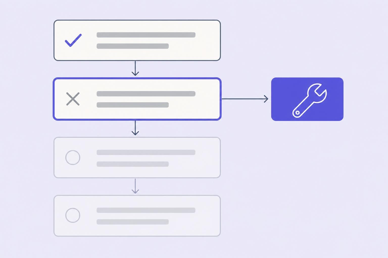 Diagnosing which IELTS Writing criterion to fix first: four questions worked through in order, the first answered no branching off to the criterion to repair